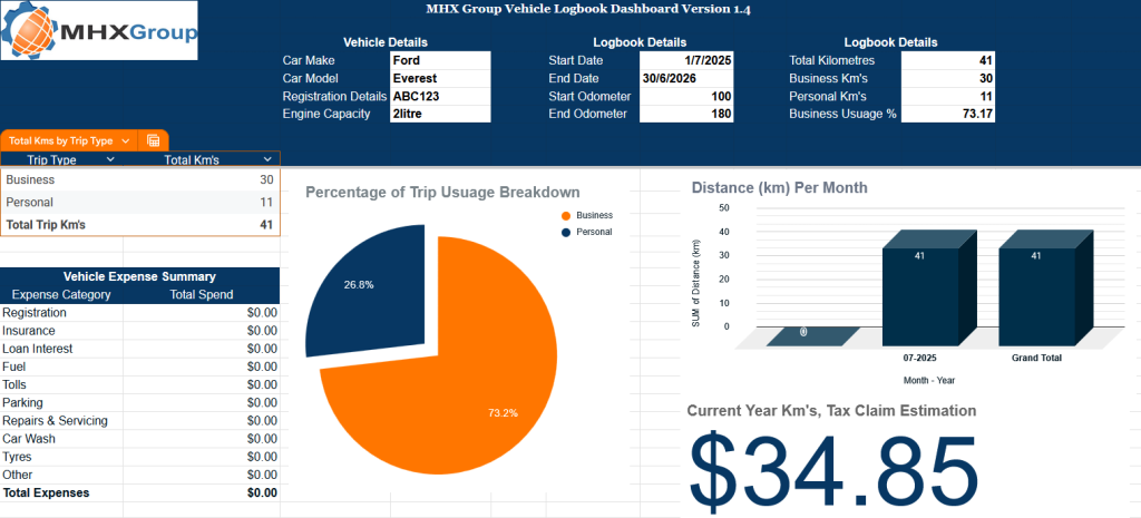Screenshot of the MHX Vehicle Logbook dashboard in Google Sheets showing automated kilometre tracking and ATO-compliant car allowance summary.